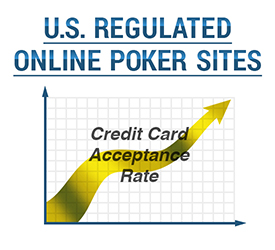 Credit Cards at US Regulated Poker Sites